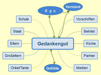 Programmeinflüsse